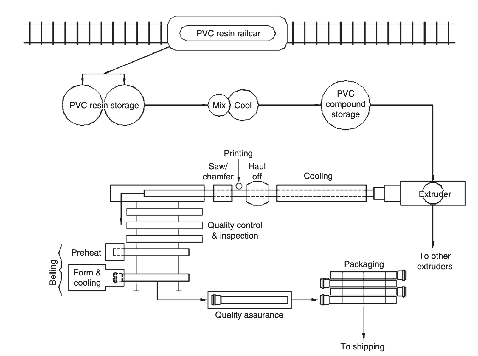 PVC pipe manufacturing Process flow chart