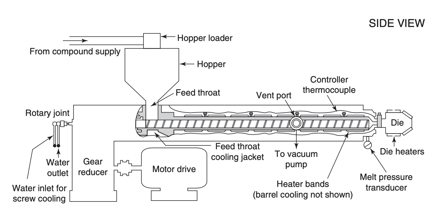 single-screw extruder Components of a single-screw extruder.